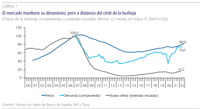 Bostadspriser i Spanien